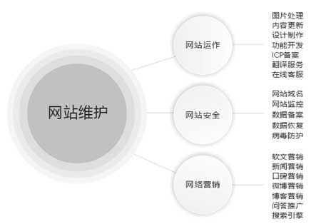 網(wǎng)站維護(hù)價(jià)格受到什么因素影響